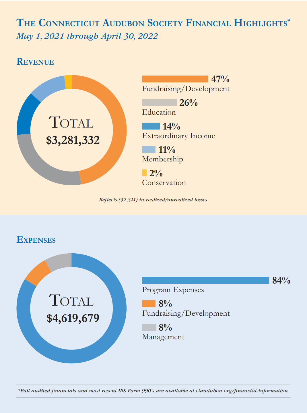 2022 Financials